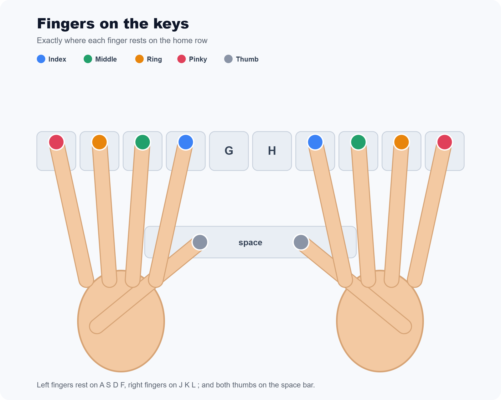 Two hands resting on a keyboard with each finger placed on its home row key: left fingers on A, S, D, F and right fingers on J, K, L and semicolon, thumbs on the space bar