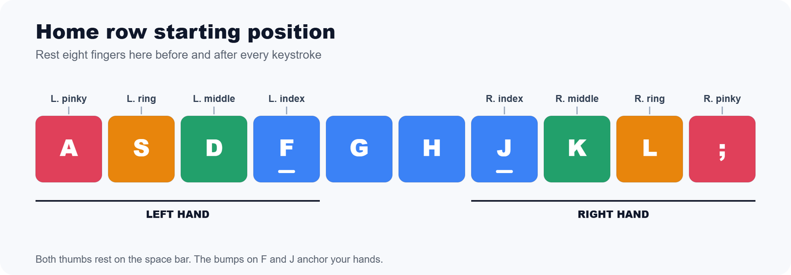 Home row hand position for touch typing, with the left fingers resting on A, S, D, F and the right fingers on J, K, L and semicolon