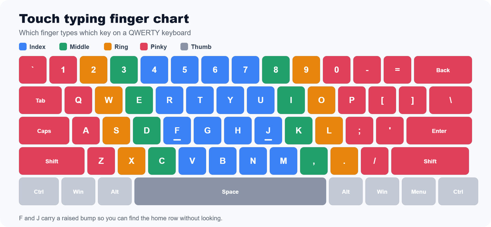 Touch typing finger placement chart showing which finger types each key on a QWERTY keyboard, colour coded by finger